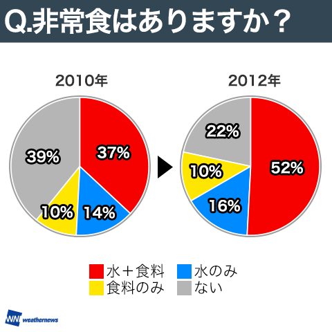 非常食はありますか？