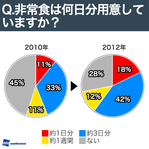 非常食は何日分用意していますか？