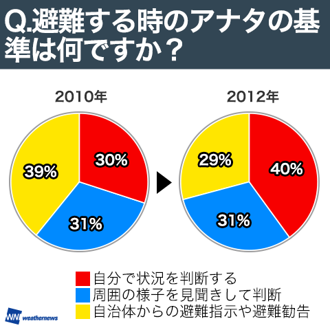 避難する時のアナタの基準は何ですか？