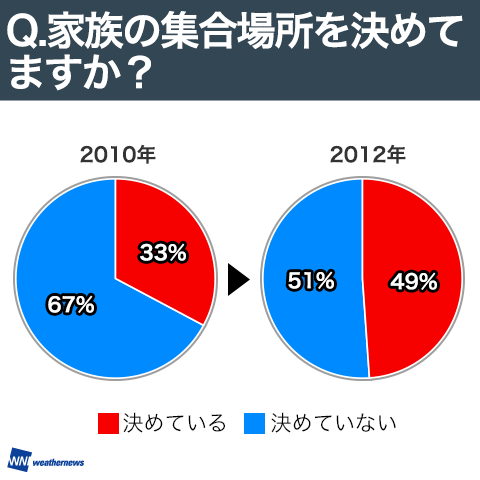 家族の集合場所を決めてますか？