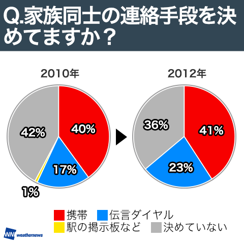 家族同士の連絡手段を決めてますか？