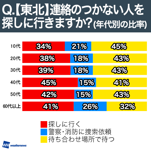 連絡のつかない人を探しに行きますか？