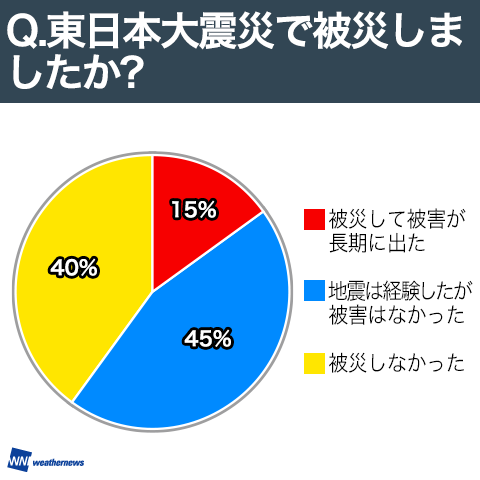 東日本再震災で被災しましたか？