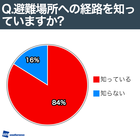 避難場所への経路を知っていますか？