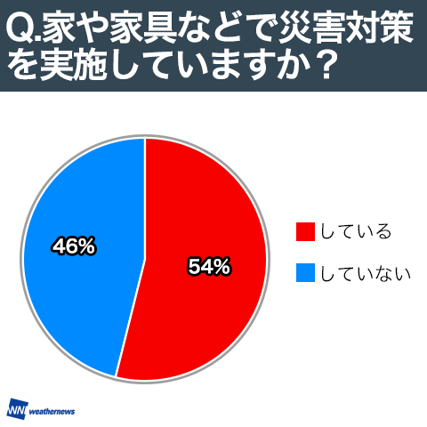 家や家具などで実施している災害への対策は？