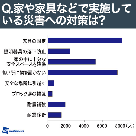 家や家具などで実施している災害への対策は？