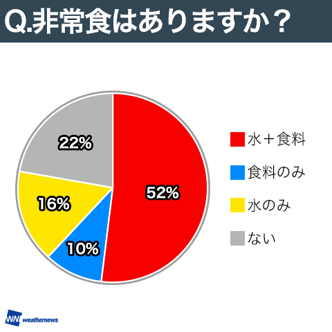 非常食はありますか？