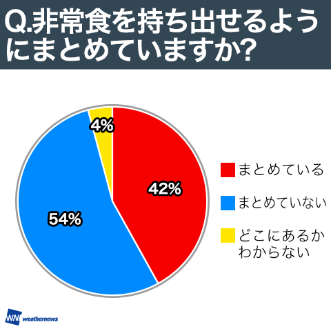 非常食を持ち出せるようにまとめていますか？