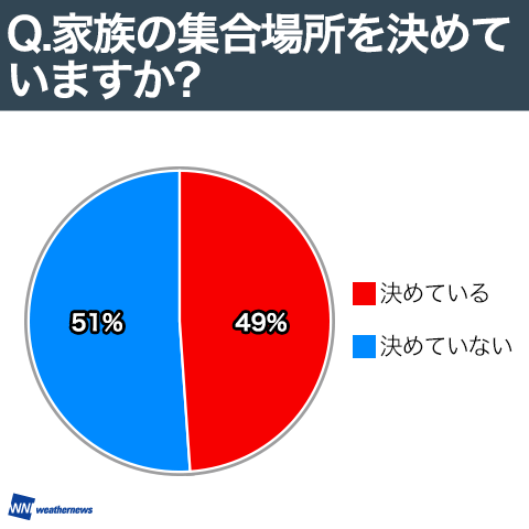 家族の集合場所を決めていますか？