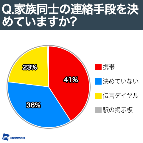 家族同士の連絡手段を決めていますか？